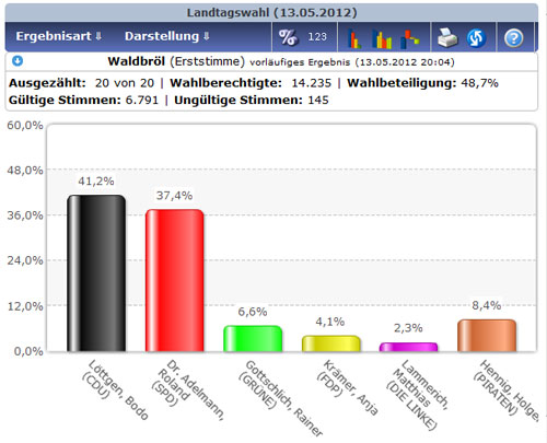 Balkendiagramm der in Waldbröl bei der NRW-Landtagswahl 2012 abgegebenen Erststimmen