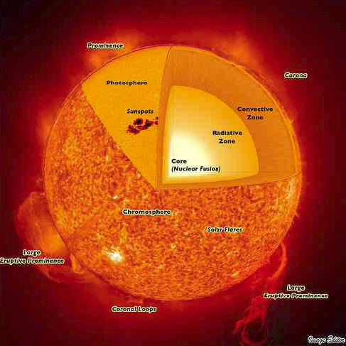 Grafik unserer Sonne mit Beschreibung der verschiedenen Schichten: Corona, Chromosphere, Photosphere, Radiative Zone, Convective Zone... etc.