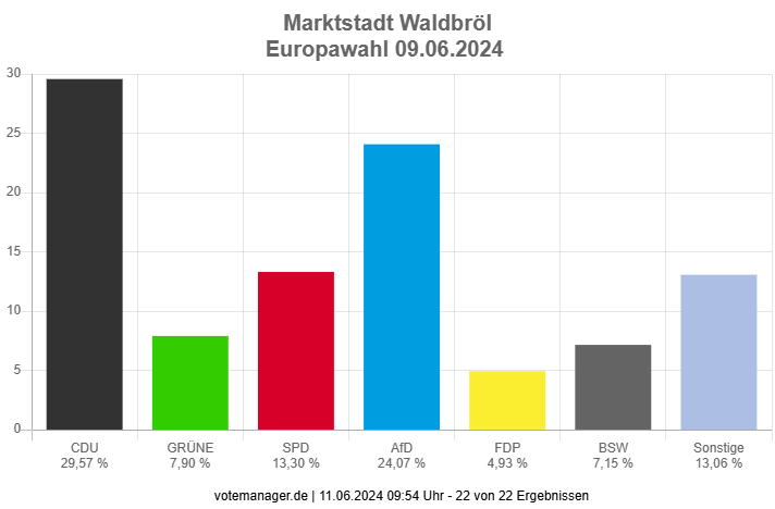 Wahlergebnisse Marktstadt Waldbröl - Europawahl 2024